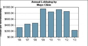 The Mayo Clinic recently engaged in heavy lobbying to get support as a Medical Destination